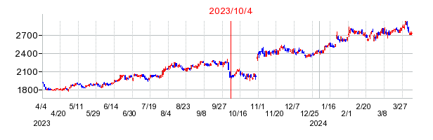 2023年10月4日 10:09前後のの株価チャート